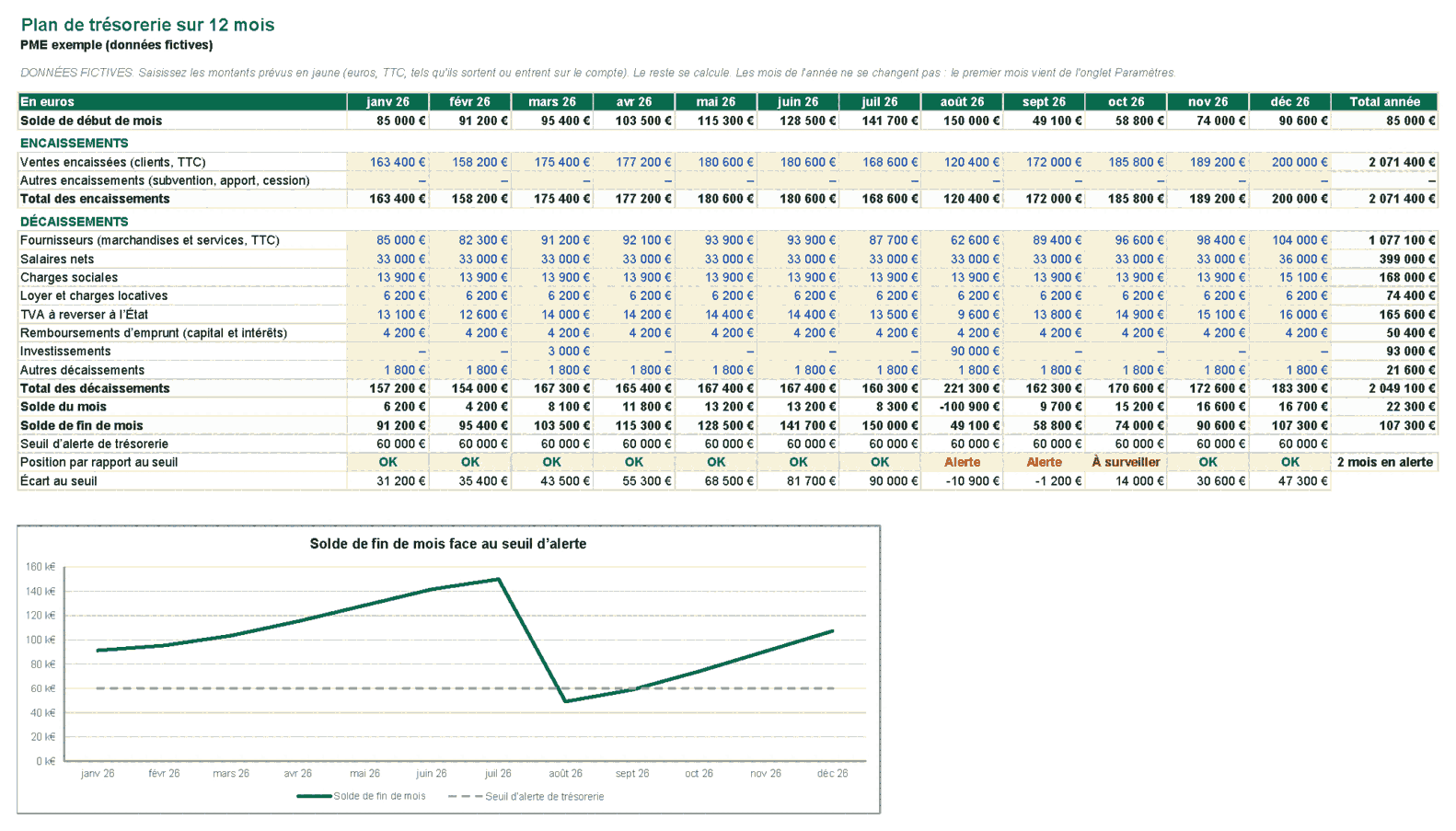 Preview of the 12-month cash flow plan: cash in, cash out and month-end balance for each month, with the position against the alert threshold written in words (OK, Watch, Alert) and the balance chart. Fictional data.