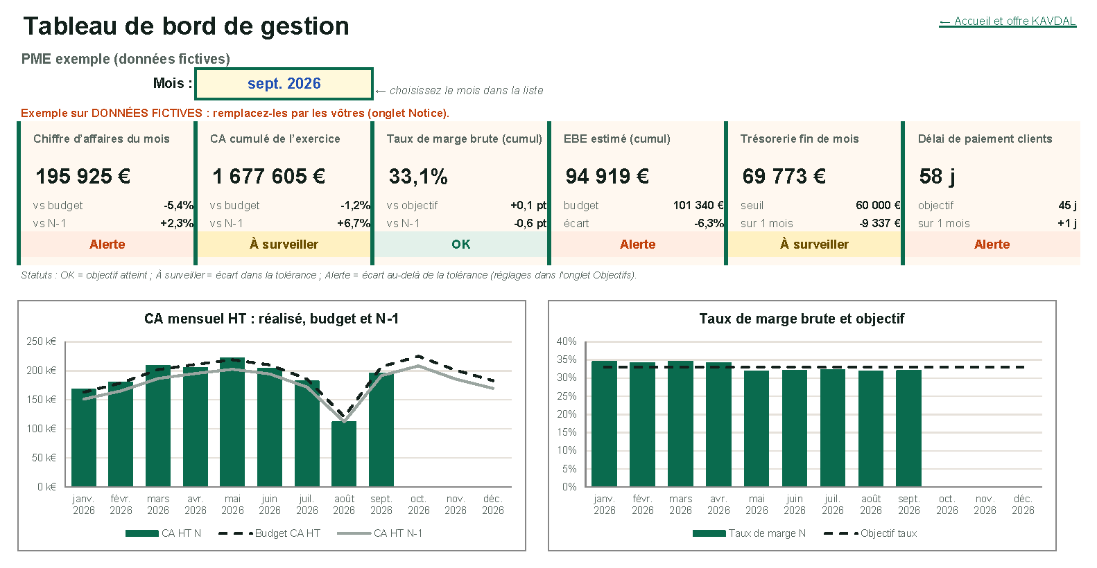 Preview of the Excel management dashboard template: six indicators with their status (monthly revenue, year-to-date revenue, gross margin, EBITDA, cash, days sales outstanding) and two charts, monthly revenue against budget and last year, and gross margin against target. Fictional data.